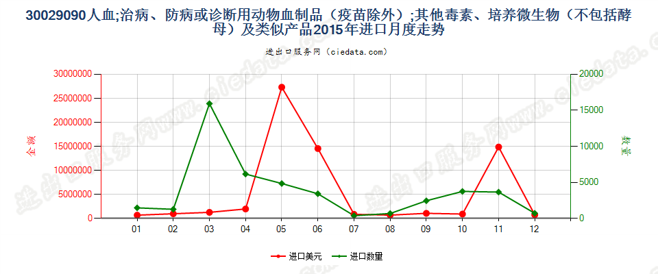 30029090人血；其他治病、防病或诊断用动物血制品(疫苗除外）进口2015年月度走势图