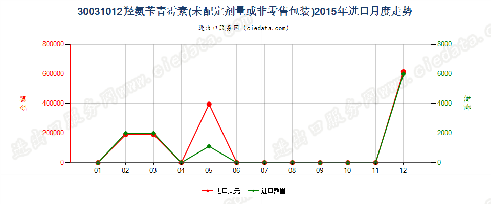 30031012含有羟氨苄青霉素的药品，未配定剂量或制成零售包装进口2015年月度走势图