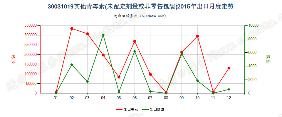 30031019其他含有青霉素及其衍生物药品，未配定剂量或制成零售包装出口2015年月度走势图