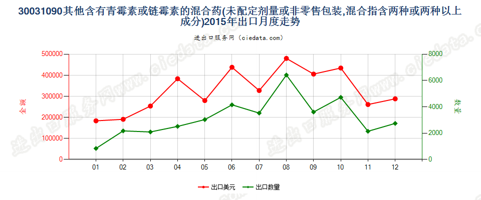 30031090含有链霉素及其衍生物的药品，未配定剂量或制成零售包装出口2015年月度走势图