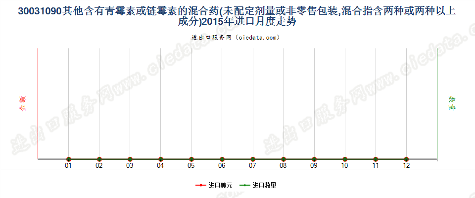 30031090含有链霉素及其衍生物的药品，未配定剂量或制成零售包装进口2015年月度走势图