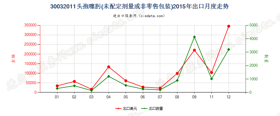 30032011含有头孢噻肟的药品，未配定剂量或制成零售包装出口2015年月度走势图