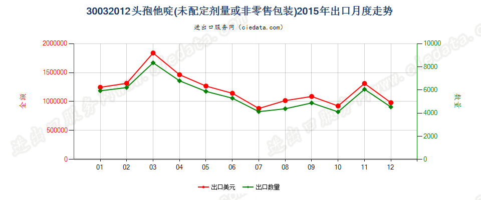 30032012含有头孢他啶的药品，未配定剂量或制成零售包装出口2015年月度走势图