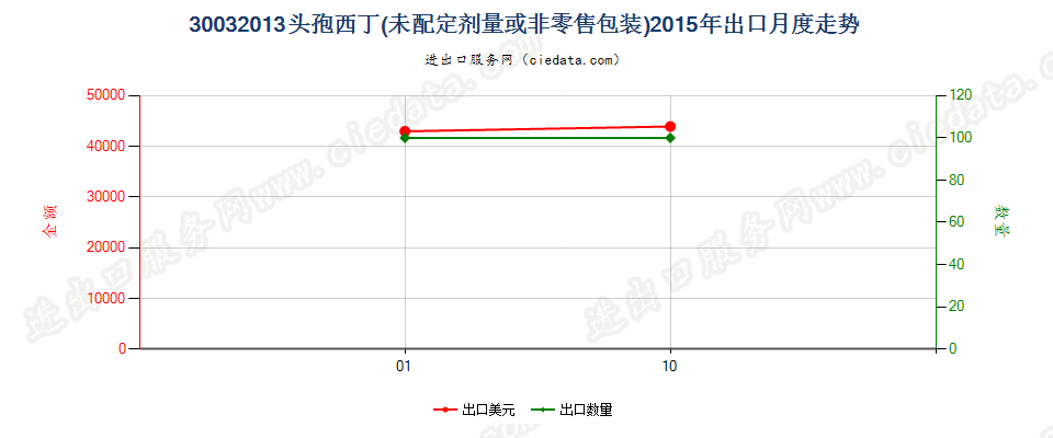 30032013含有头孢西丁的药品，未配定剂量或制成零售包装出口2015年月度走势图