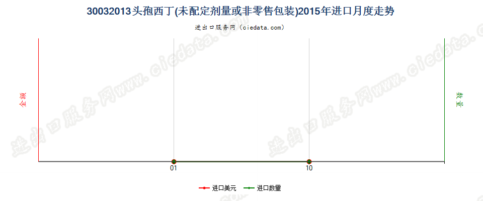 30032013含有头孢西丁的药品，未配定剂量或制成零售包装进口2015年月度走势图