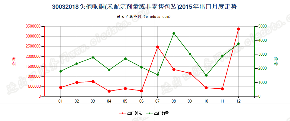 30032018含有头孢哌酮的药品，未配定剂量或制成零售包装出口2015年月度走势图