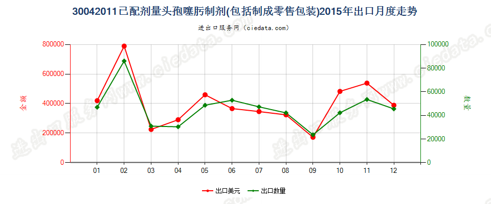 30042011头孢噻肟制剂出口2015年月度走势图