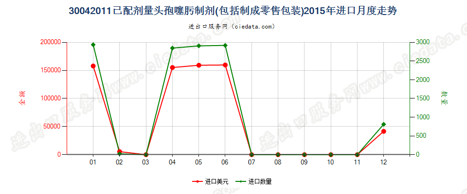 30042011头孢噻肟制剂进口2015年月度走势图