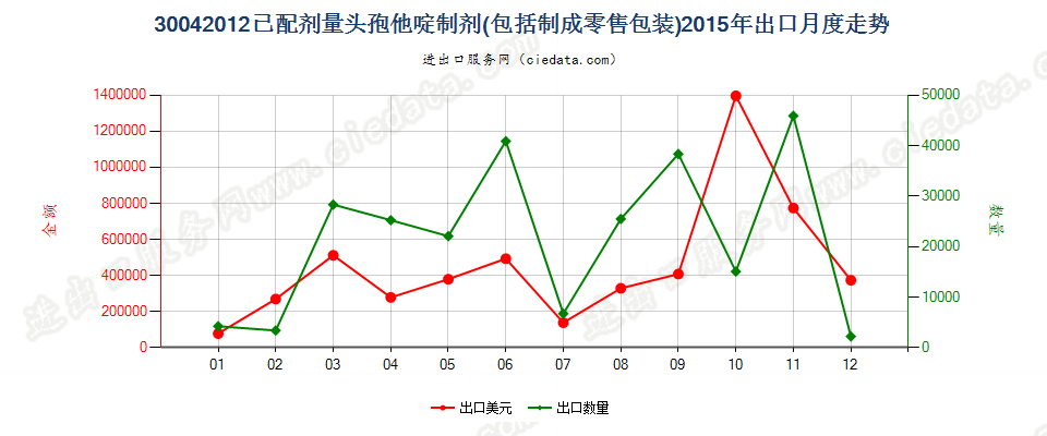 30042012头孢他啶制剂出口2015年月度走势图