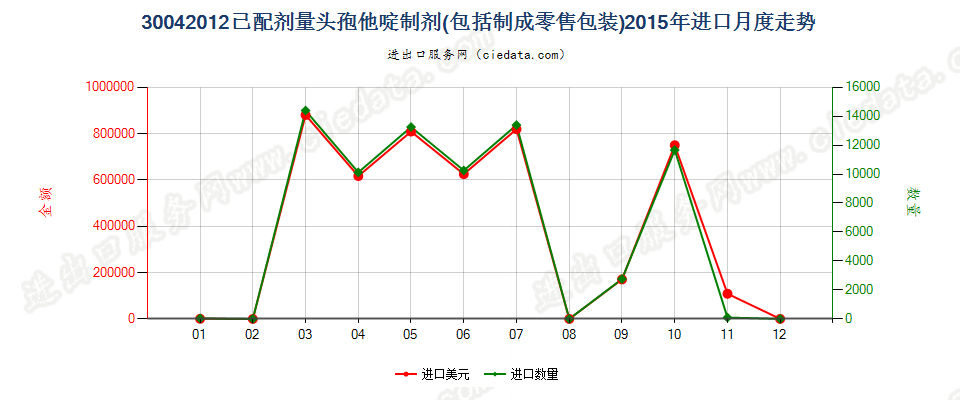 30042012头孢他啶制剂进口2015年月度走势图