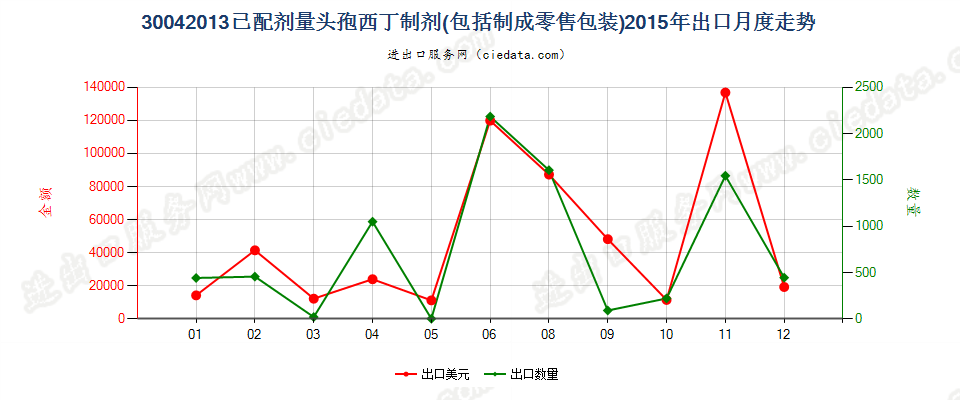 30042013头孢西丁制剂出口2015年月度走势图