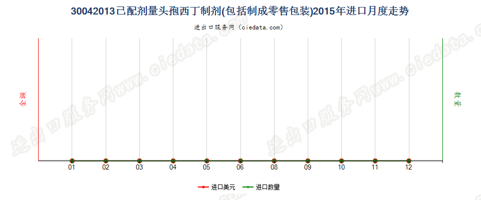 30042013头孢西丁制剂进口2015年月度走势图