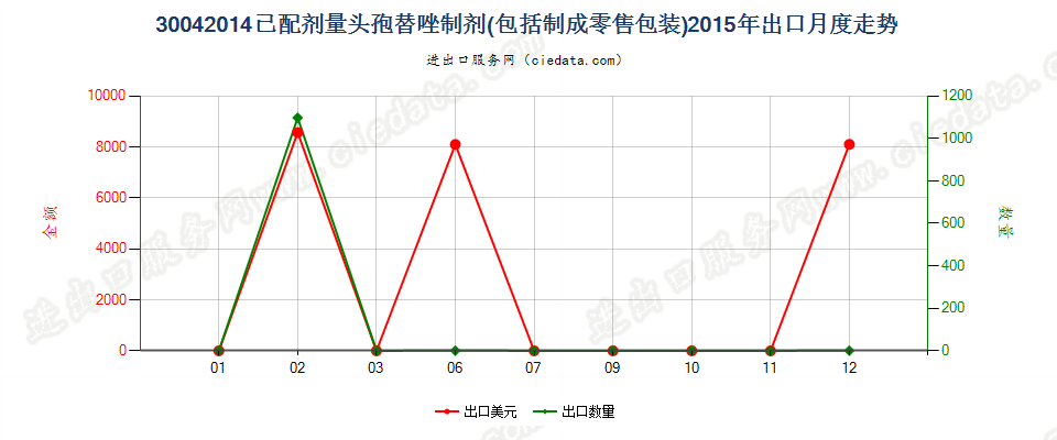 30042014头孢替唑制剂出口2015年月度走势图