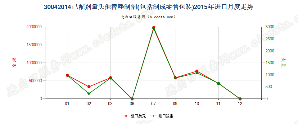 30042014头孢替唑制剂进口2015年月度走势图