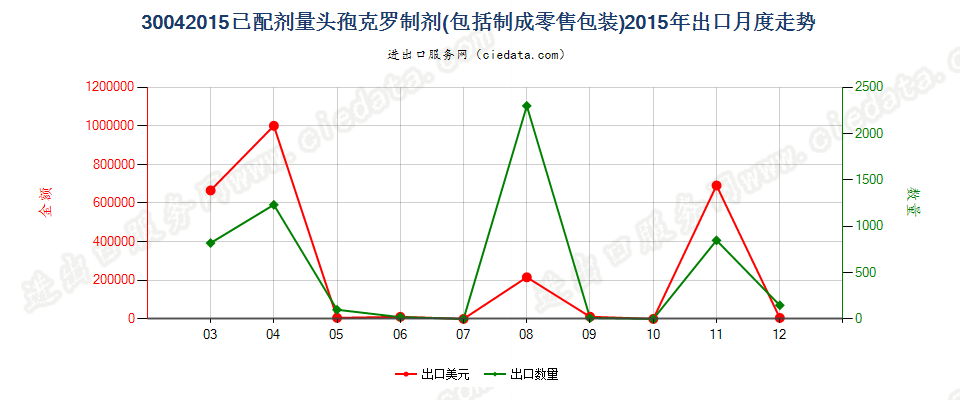 30042015头孢克罗制剂出口2015年月度走势图