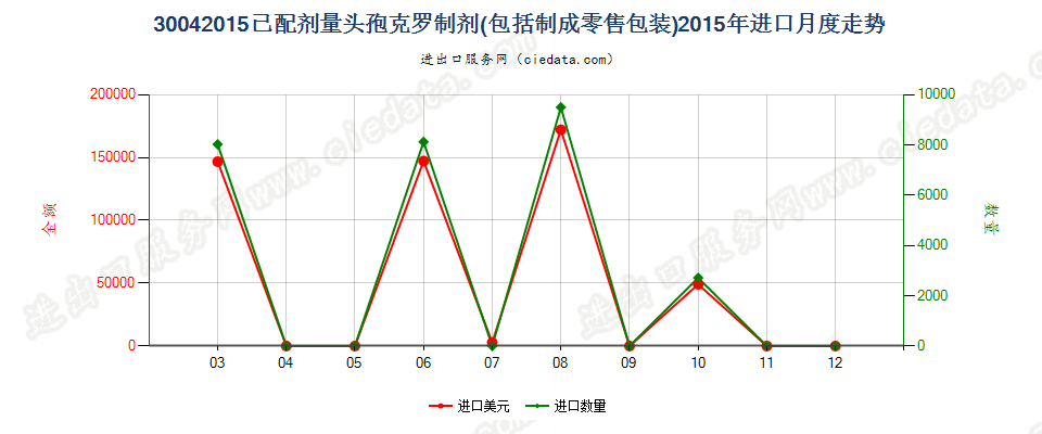 30042015头孢克罗制剂进口2015年月度走势图