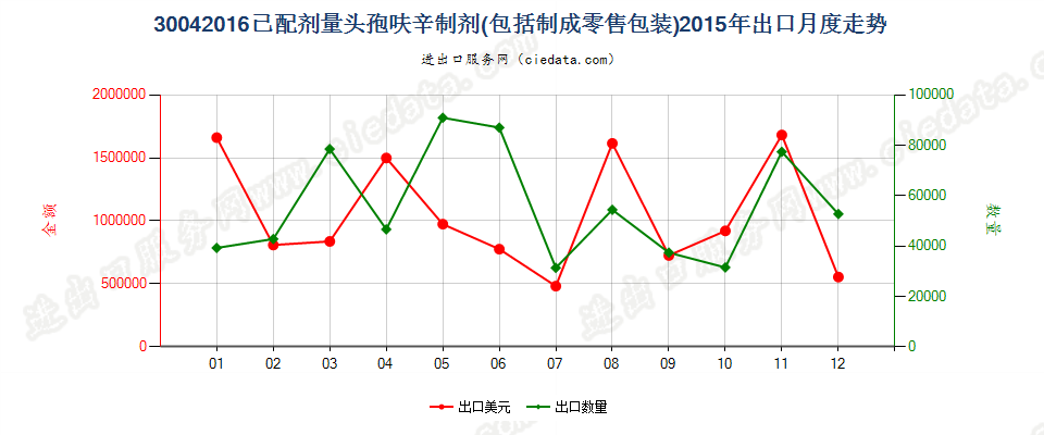 30042016头孢呋辛制剂出口2015年月度走势图