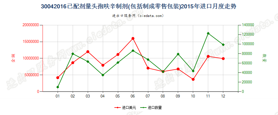 30042016头孢呋辛制剂进口2015年月度走势图