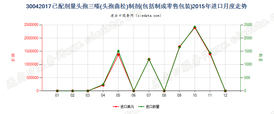 30042017头孢三嗪（头孢曲松）制剂进口2015年月度走势图