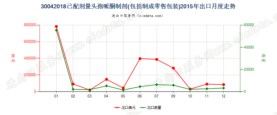 30042018头孢哌酮制剂出口2015年月度走势图