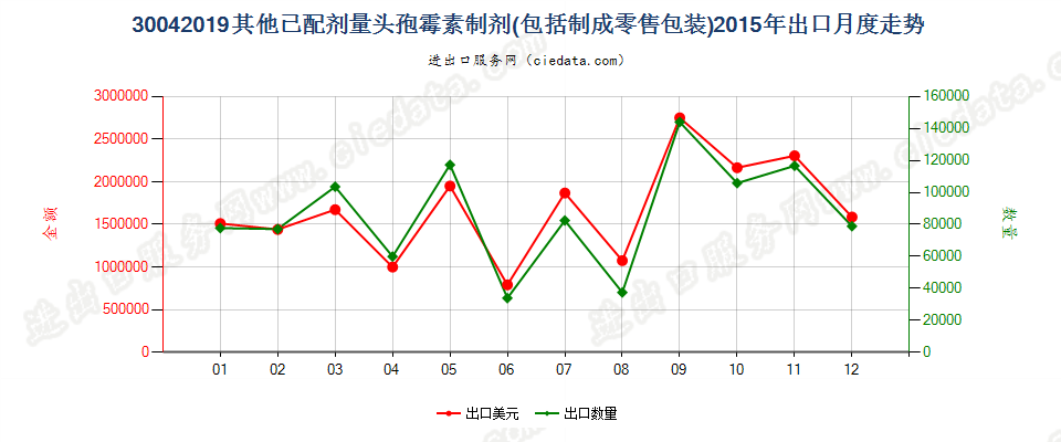 30042019其他含有头孢菌素的药品，已配定剂量或制成零售包装出口2015年月度走势图