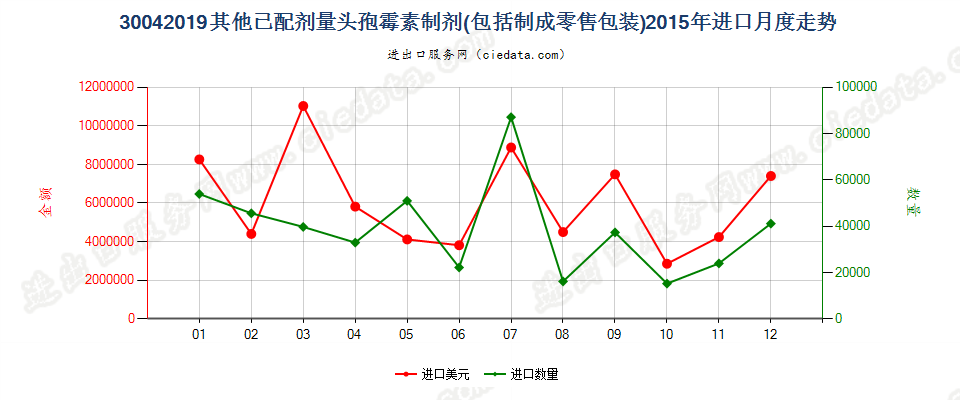 30042019其他含有头孢菌素的药品，已配定剂量或制成零售包装进口2015年月度走势图