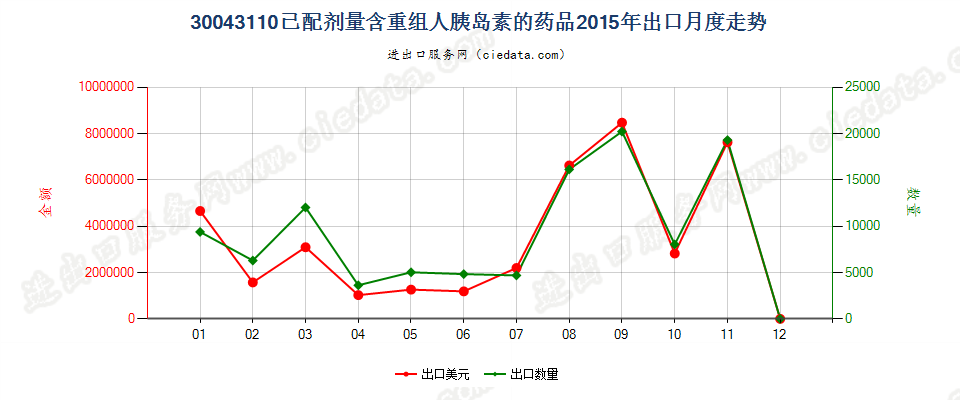 30043110含有重组人胰岛素的药品，已配定剂量或制成零售包装出口2015年月度走势图