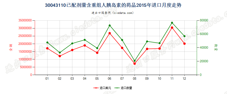 30043110含有重组人胰岛素的药品，已配定剂量或制成零售包装进口2015年月度走势图