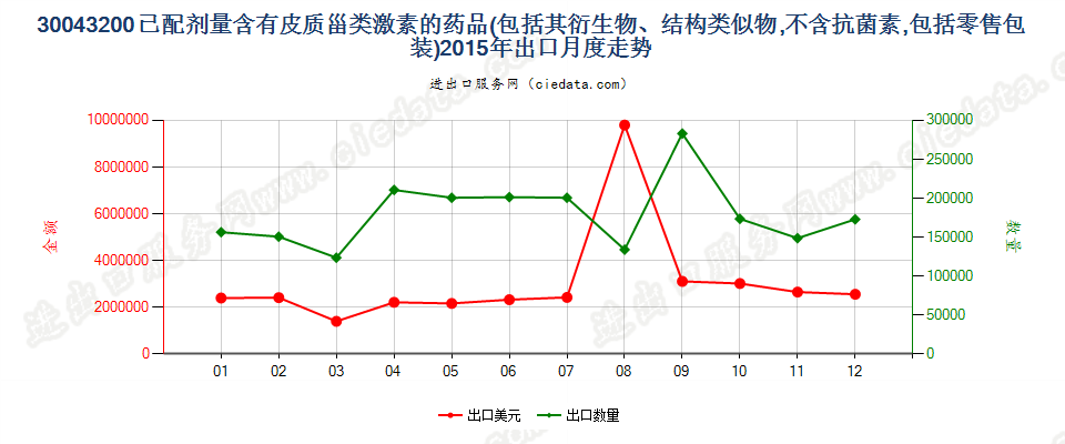 30043200含有皮质甾类激素及其衍生物或结构类似物的药品，已配定剂量或制成零售包装出口2015年月度走势图