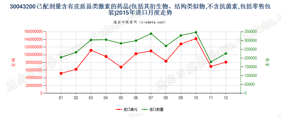 30043200含有皮质甾类激素及其衍生物或结构类似物的药品，已配定剂量或制成零售包装进口2015年月度走势图