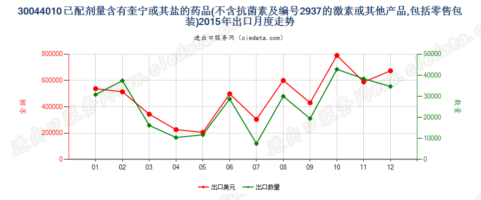 30044010(2017STOP)已配剂量含有奎宁或其盐的药品出口2015年月度走势图