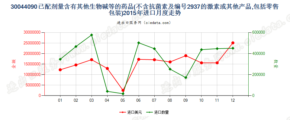 30044090(2017STOP)含有其他生物碱及其衍生物进口2015年月度走势图