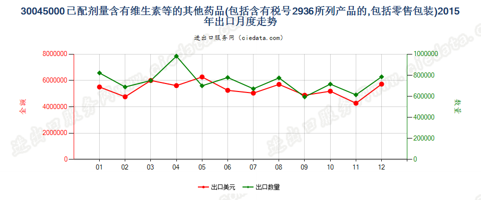 30045000其他含有维生素或品目29.36所列产品的药品，已配定剂量或制成零售包装出口2015年月度走势图