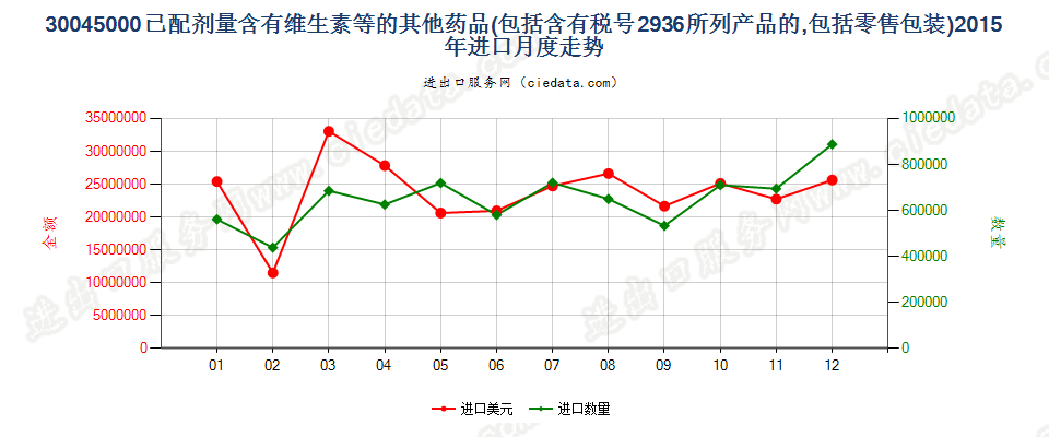 30045000其他含有维生素或品目29.36所列产品的药品，已配定剂量或制成零售包装进口2015年月度走势图