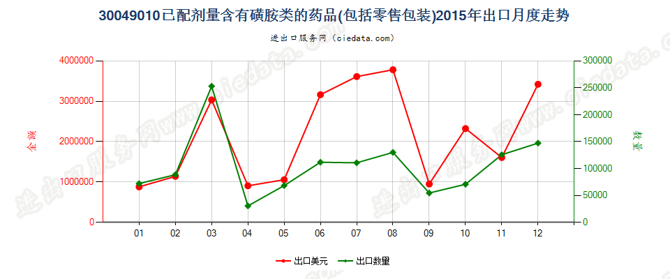 30049010含有磺胺类的药品，已配定剂量或制成零售包装出口2015年月度走势图