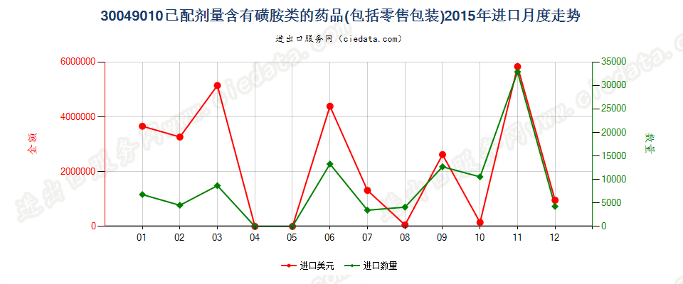 30049010含有磺胺类的药品，已配定剂量或制成零售包装进口2015年月度走势图