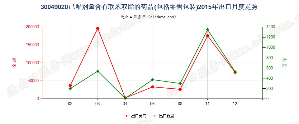 30049020含有联苯双酯的药品，已配定剂量或制成零售包装出口2015年月度走势图