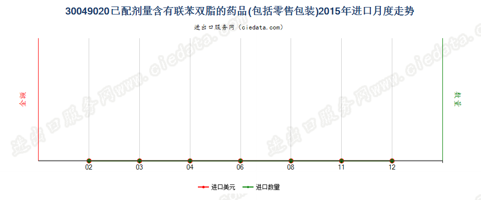 30049020含有联苯双酯的药品，已配定剂量或制成零售包装进口2015年月度走势图