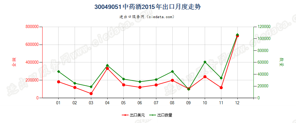 30049051中药酒出口2015年月度走势图