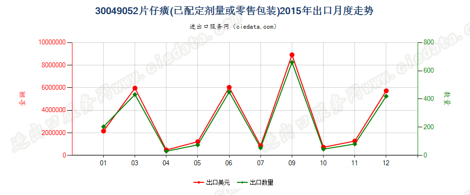 30049052片仔癀出口2015年月度走势图