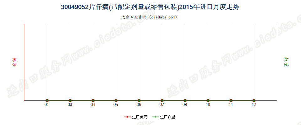 30049052片仔癀进口2015年月度走势图