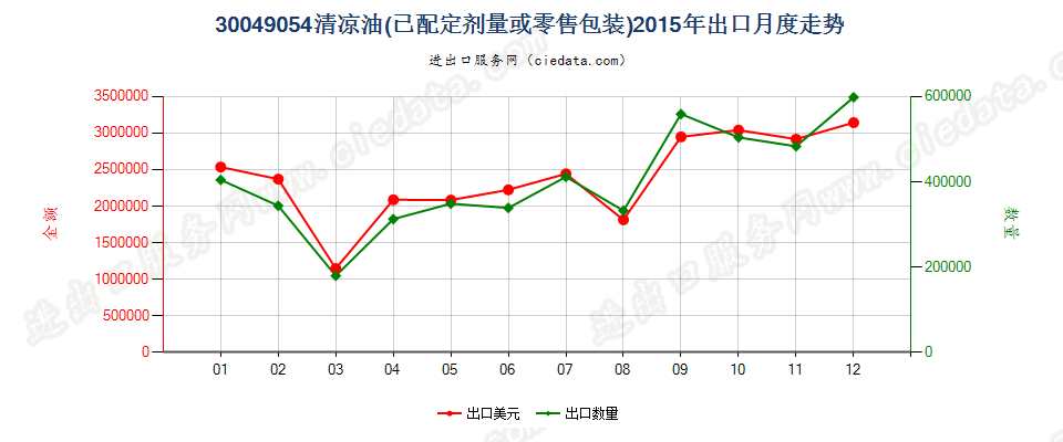 30049054清凉油出口2015年月度走势图