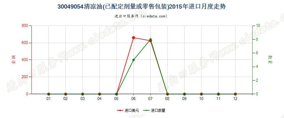 30049054清凉油进口2015年月度走势图