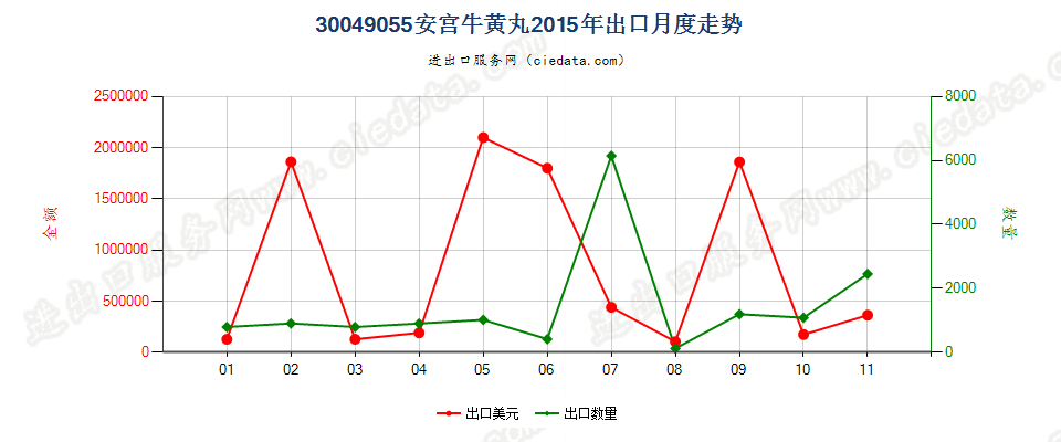 30049055安宫牛黄丸出口2015年月度走势图