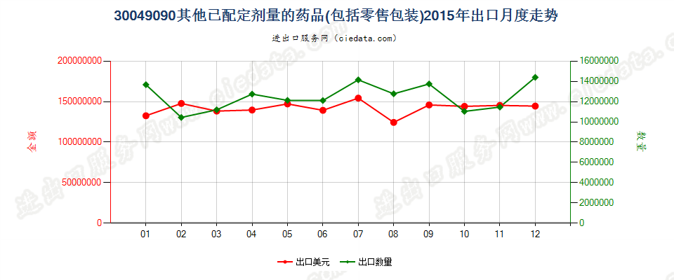 30049090未列名混合或非混合产品构成的药品，已配定剂量或制成零售包装出口2015年月度走势图