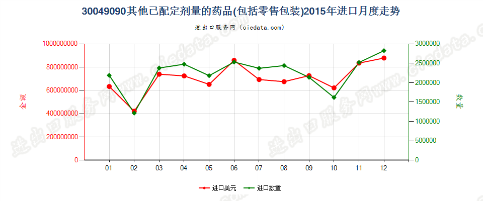 30049090未列名混合或非混合产品构成的药品，已配定剂量或制成零售包装进口2015年月度走势图