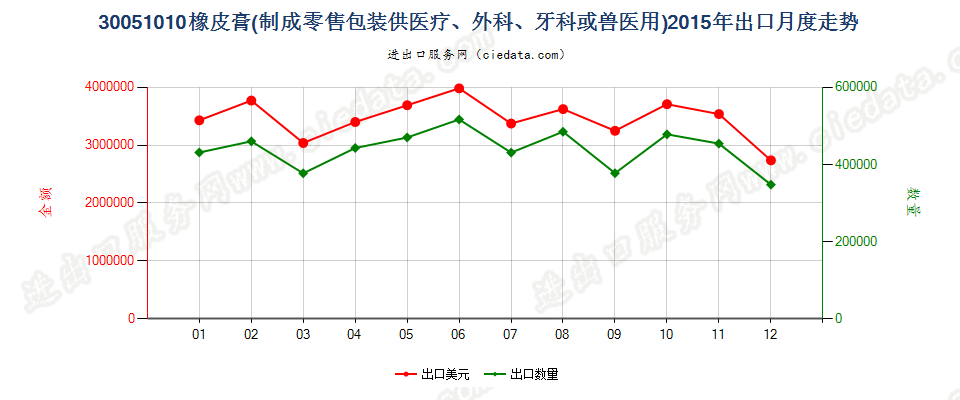 30051010橡皮膏出口2015年月度走势图