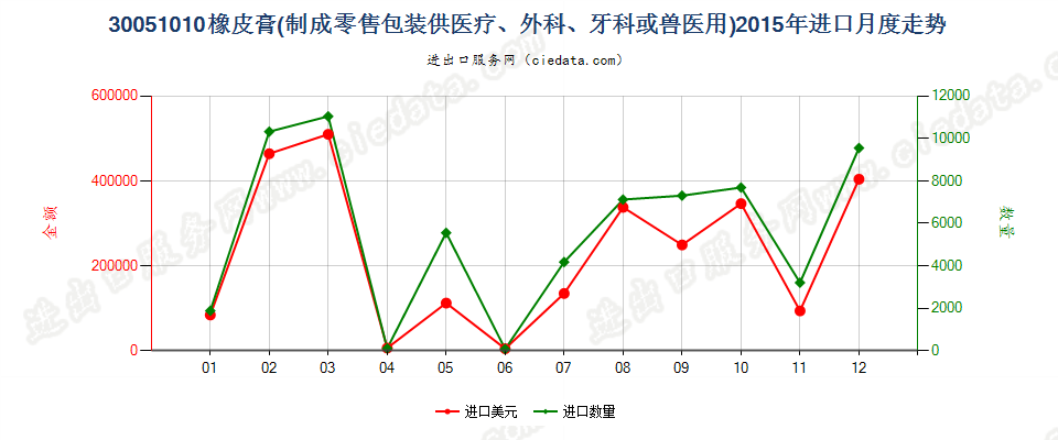 30051010橡皮膏进口2015年月度走势图