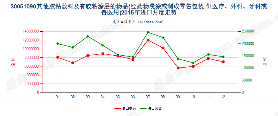 30051090未列名胶粘敷料及其他有胶粘涂层的物品进口2015年月度走势图