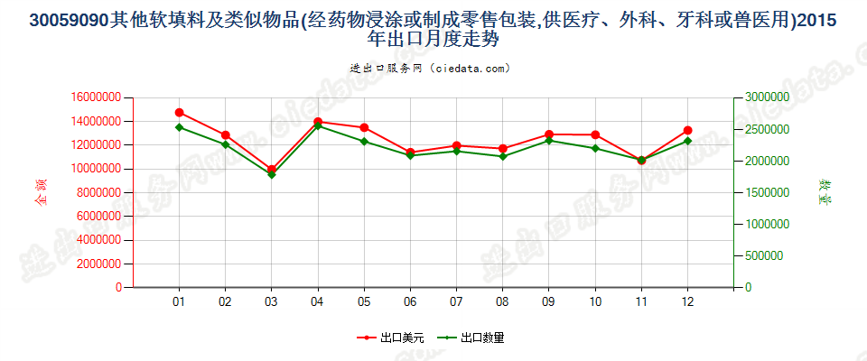 30059090未列名软填料及类似物品出口2015年月度走势图